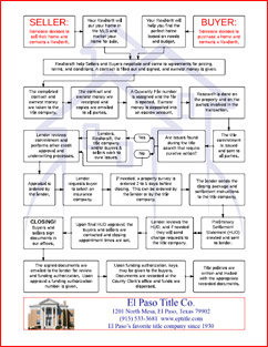 Real Estate Sales Process